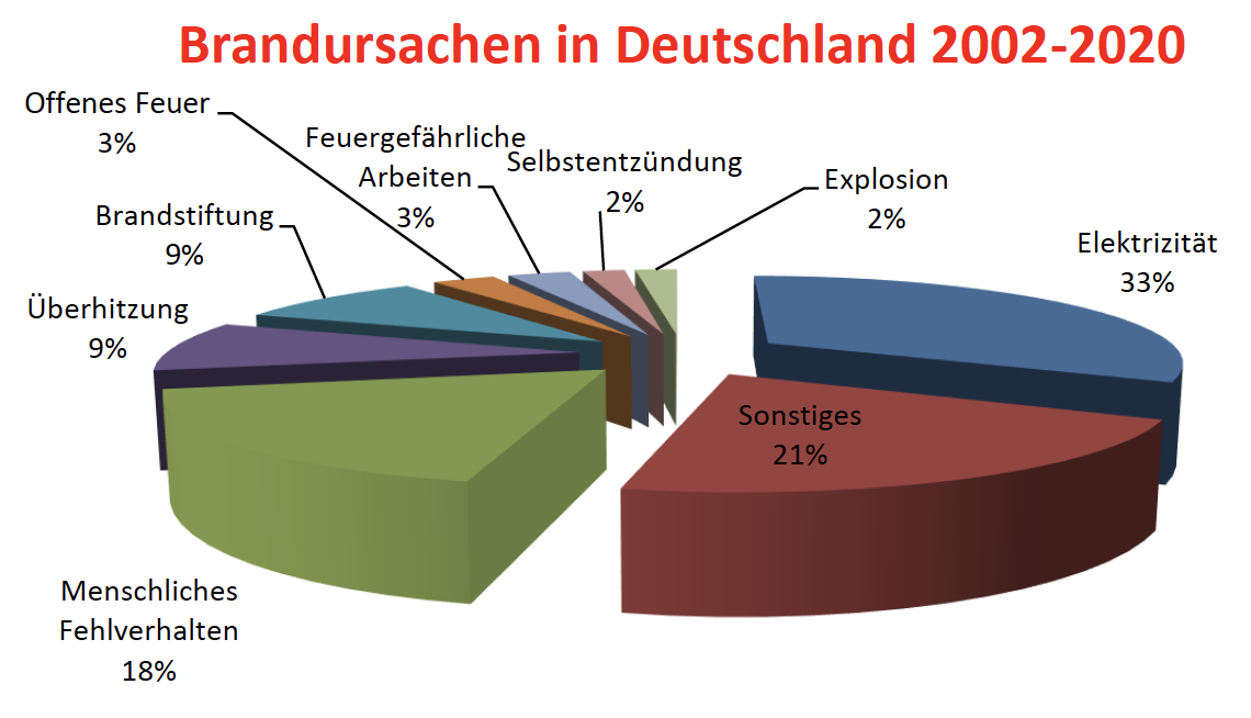 Brandursachen in Deutschland 2002-2020